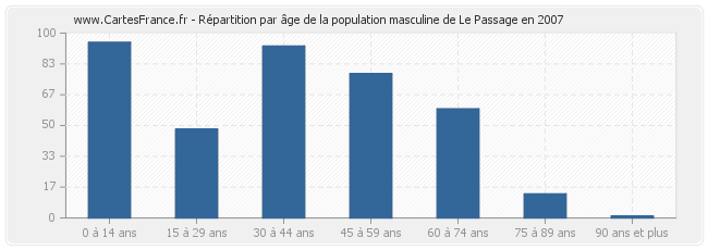 Répartition par âge de la population masculine de Le Passage en 2007